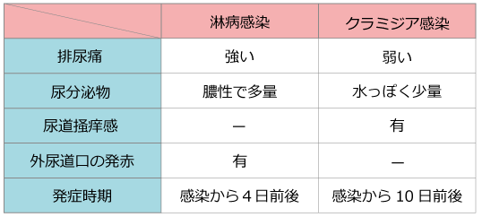 症状表